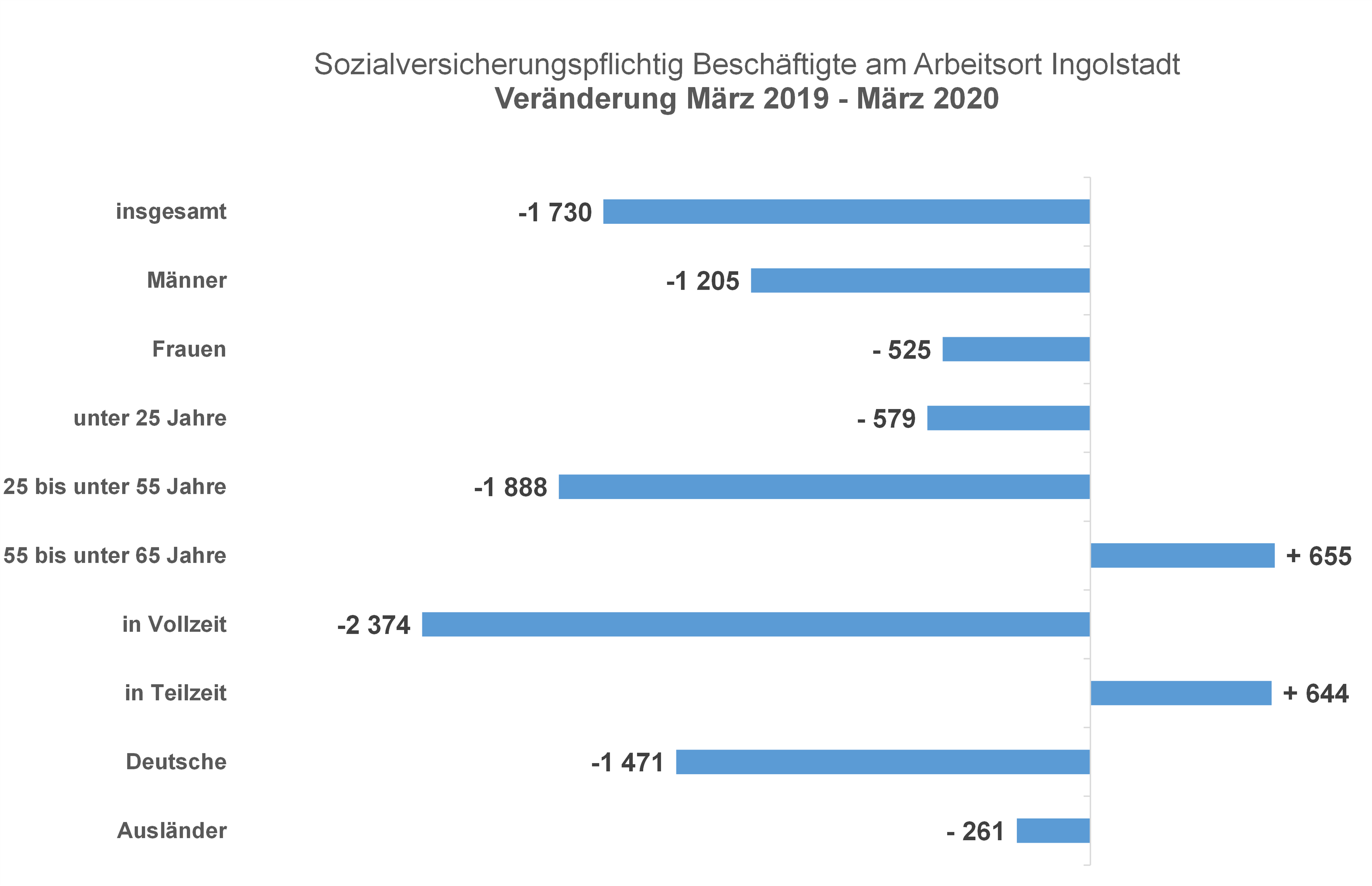 Diagramm: Sozialversicherungspflichtig Beschäftigte am Arbeitsort Ingolstadt - Veränderung März 2019 - März 2020